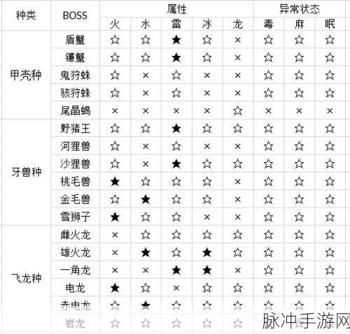 怪物猎人OL属性克制深度解析,无属性怪物应对策略