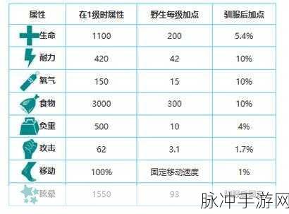 方舟生存进化，嘟嘟霸王龙全面解析与属性详解