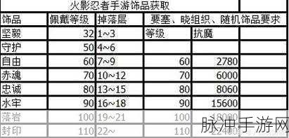 火影忍者手游抗魔值详解，饰品等级与战力提升攻略