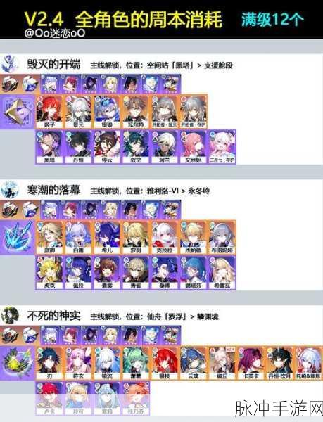 崩坏星穹铁道全角色升级材料汇总,助力玩家高效突破