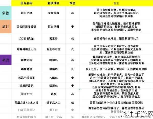 原神须弥世界任务全攻略,地图导航与快速移动技巧详解