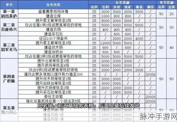 三国志战略版深度攻略，第十一章任务奖励全解析