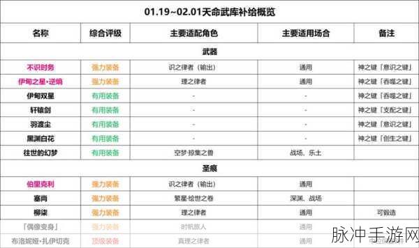 崩坏3天命武库补给EX内容全解析