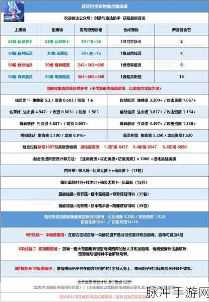 创造与魔法家园升级全攻略,解锁升级表与必备材料详解
