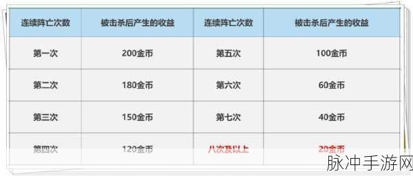 揭秘王者荣耀,经济分配机制全解析