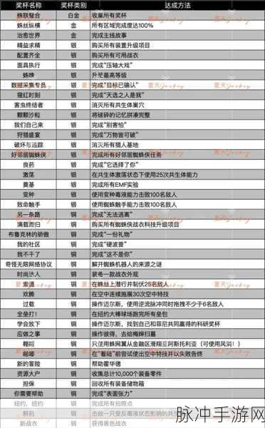 漫威蜘蛛侠游戏白金成就达成全攻略,解锁终极荣誉的秘诀之门
