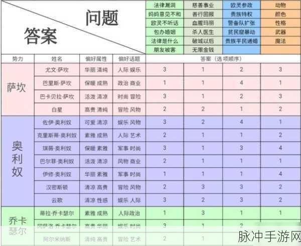 螺旋圆舞曲卡洛斯深度攻略，卡洛斯属性及喜好一览