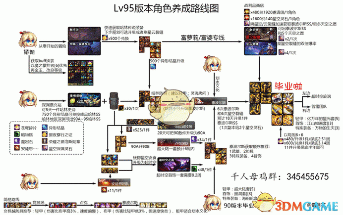 地下城与勇士95版本装备选择全攻略