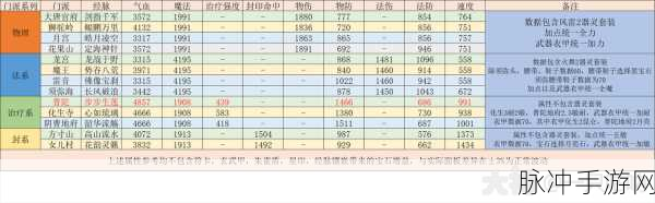 梦幻西游普陀山特级与必学技能全攻略