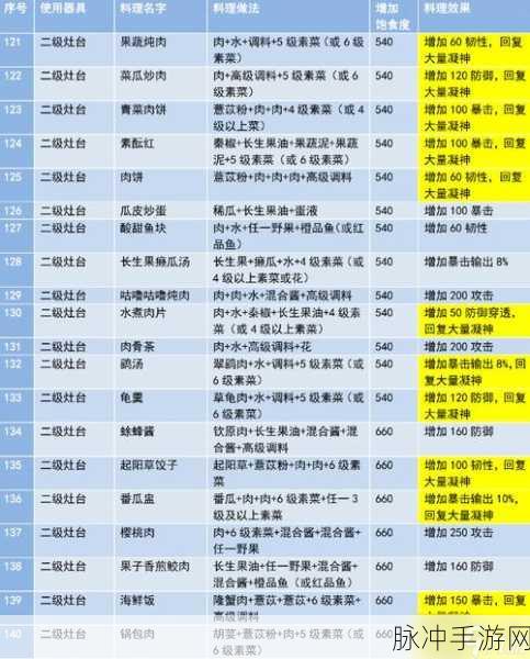 妄想山海最新食谱配方大揭秘，解锁美食与战力的双重奥秘