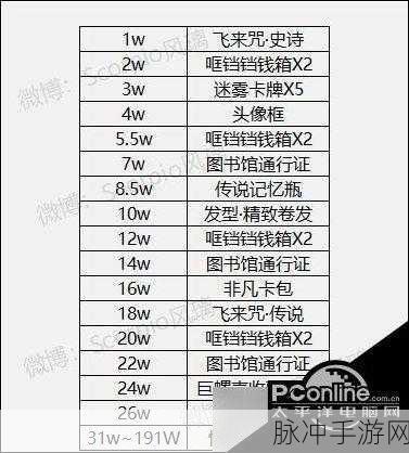 哈利波特魔法觉醒,全面解析更新整包奖励领取攻略