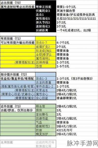 怪物猎人崛起曙光，王国轻弩高效配装及技能选择全攻略
