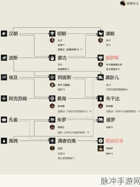 席德梅尔的文明7，解锁文明选择的深度策略指南