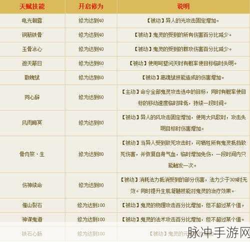 倩女幽魂手游异人职业50级技能加点攻略