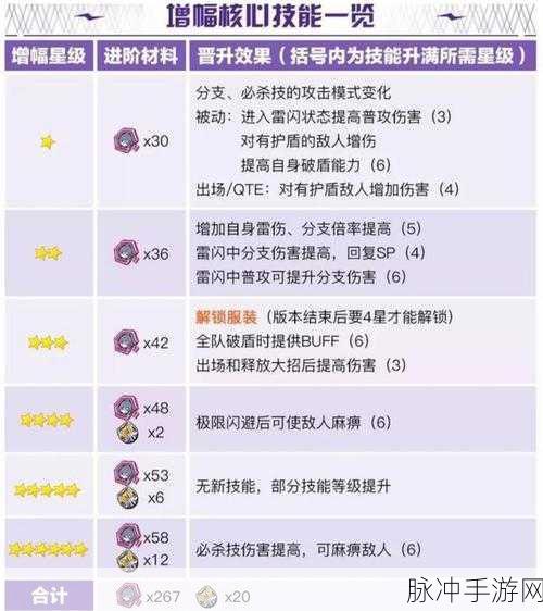 崩坏3迷雾核心获取全攻略，迅羽增幅专属养成材料详解