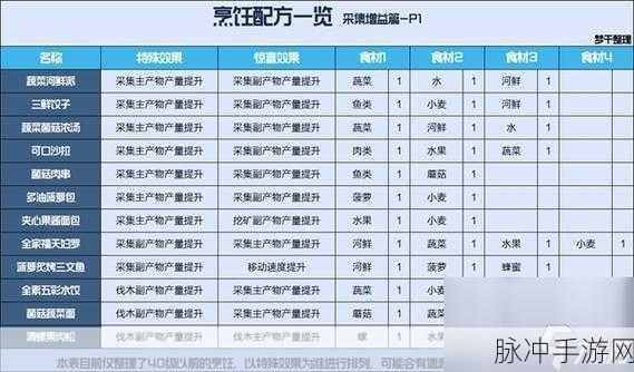 星球重启饱食度攻略，揭秘游戏中饱食度最高的食物