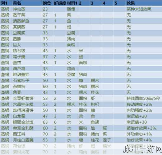 剑网3指尖江湖，美食烹饪与享用全攻略