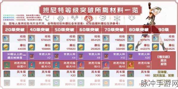 原神班尼特治疗量提升攻略,全面解析技能强化与装备优化之道