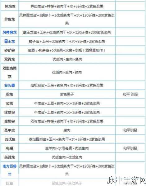 方舟生存进化手游,伤齿龙驯服全攻略