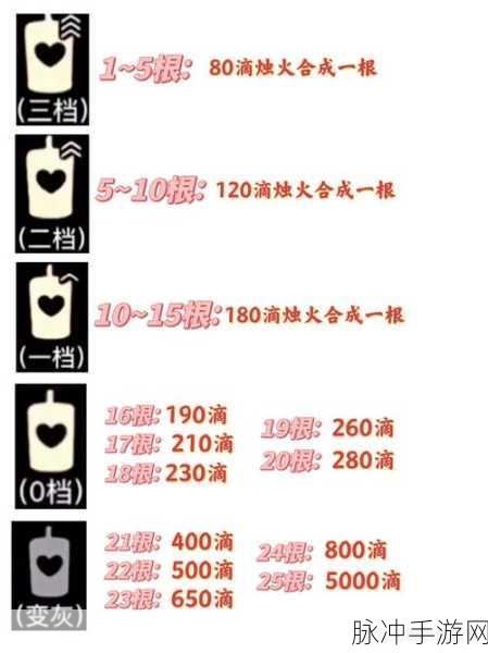 光遇梦想季毕业攻略,蜡烛需求与全兑换时间详解