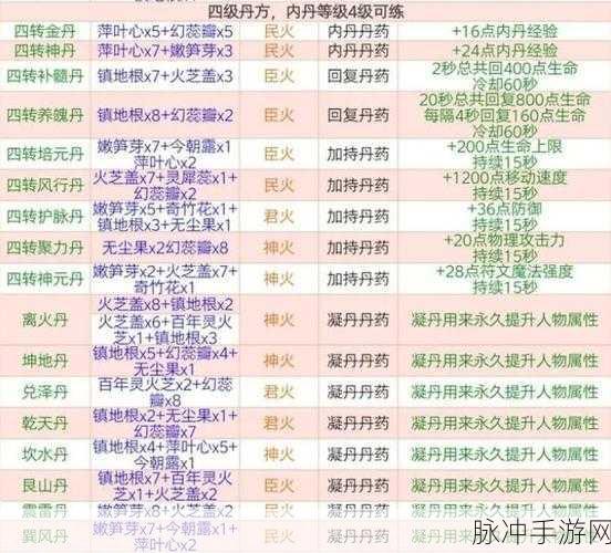 创造与魔法,四级丹药配方全攻略