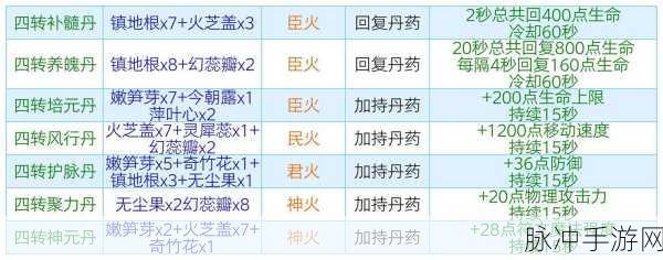 创造与魔法,四级丹药配方全攻略