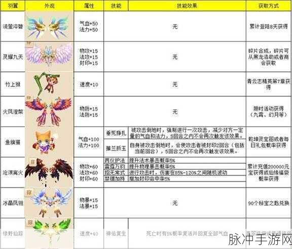 梦幻诛仙手游深度解析，翅膀技能搭配策略与实战应用攻略