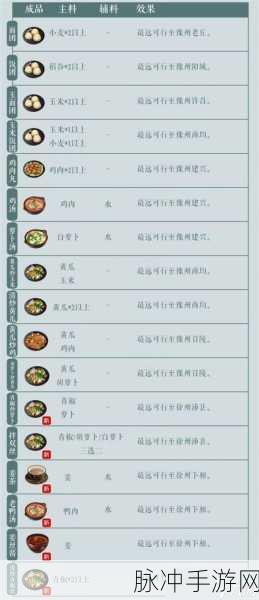 江湖悠悠制药材料全攻略,红花三七人参百合入手详解