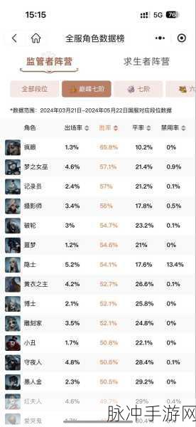 第五人格求生者排行榜深度解析，谁才是游戏之中的最强求生者？