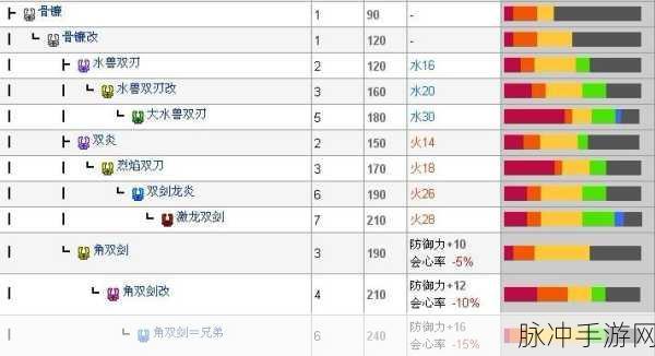怪物猎人P3手游攻略,快速磨刀与回避技巧的深度取舍