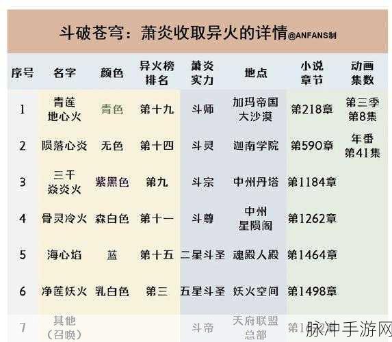 斗破苍穹异火重燃，深度解析异火搭配攻略