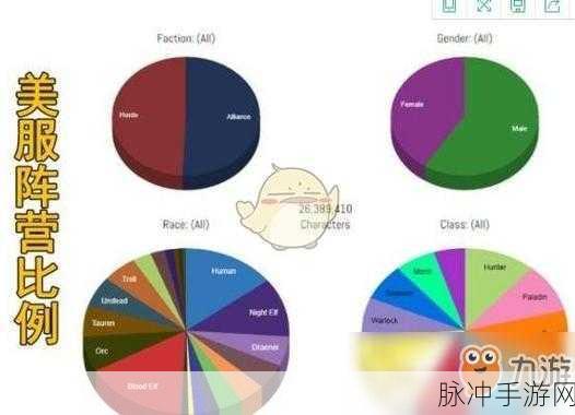 魔兽世界怀旧服深度解析，联盟与部落人数大揭秘