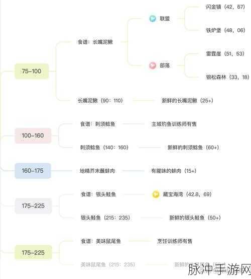 魔兽世界烹饪技能升级全攻略,迈向300级大师之路