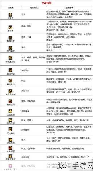 DNF手游狂战士,最全技能详细解析与实战攻略