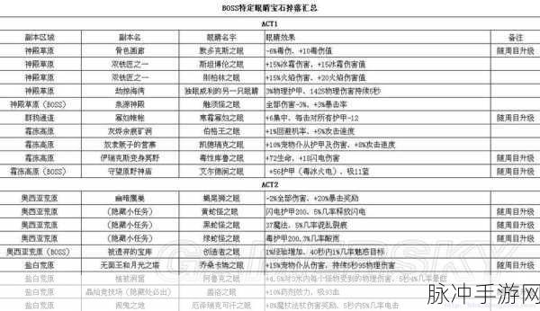 火炬之光2中BOSS掉落物品眼睛效果揭秘,独特属性与强大威力全解析