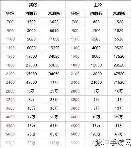 咸鱼之王进阶石使用深度攻略与数据分享