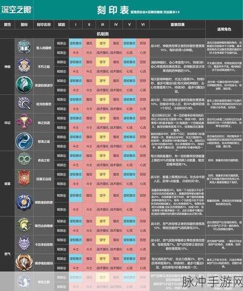 深空之眼，角色养成攻略，哪些角色值得培养？