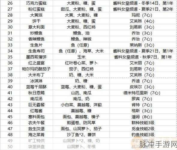星露谷物语,解锁料理大师的秘密食谱全攻略