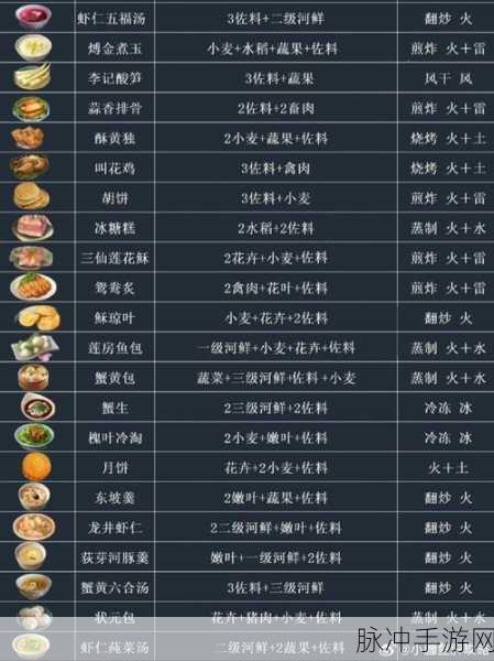 遇见逆水寒庄园烹饪配方全攻略