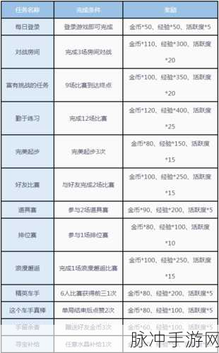 QQ飞车手游高效获取金币全面刷金币教程