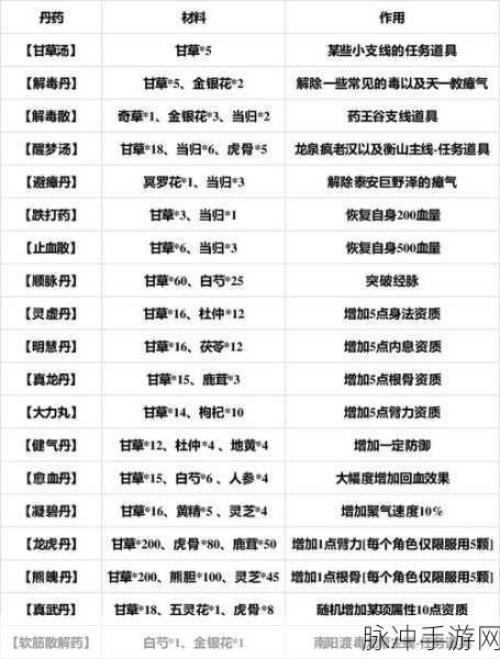 烟雨江湖炼丹秘籍，全面解析炼丹配方