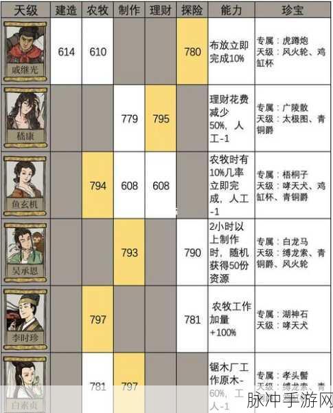 江南百景图天级人物强度全解析，谁才是最强王者？