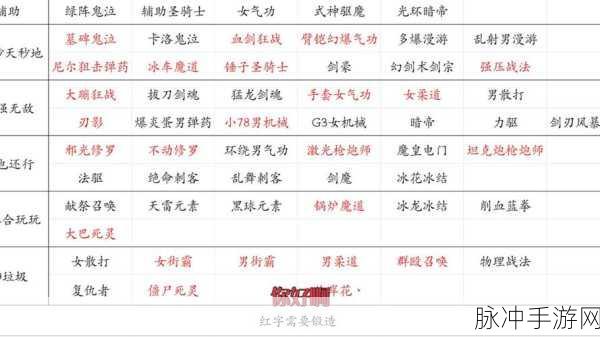 DNF手游攻略,影舞者异界2期与3期装备深度对比