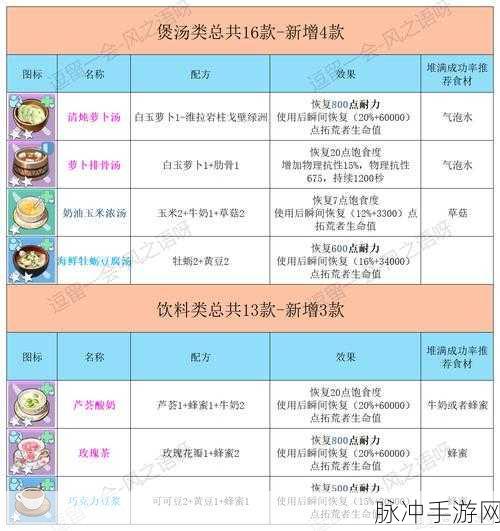 幻塔手游深度攻略，遗失的食谱获取全解析