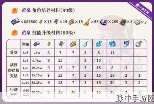 崩坏星穹铁道黄泉角色等级突破材料全攻略