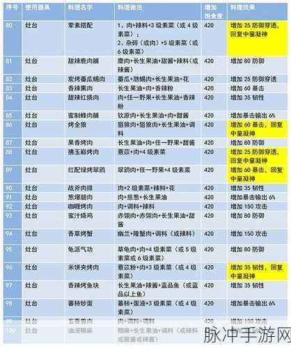 妄想山海手游深度攻略,烤鹿肉的合成与效用详解