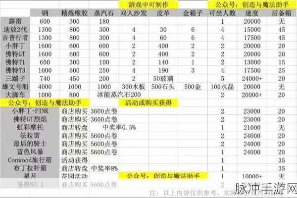创造与魔法佛特T3制作全攻略，解锁速度与豪华的终极座驾