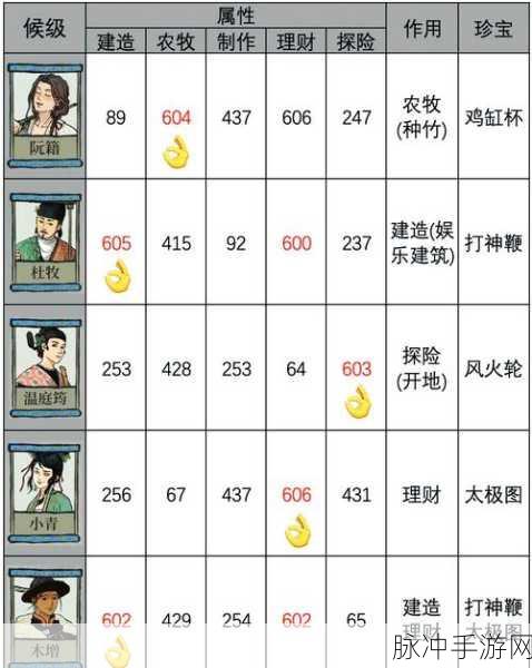 江南百景图侯级人物全解析,打造你的江南传奇
