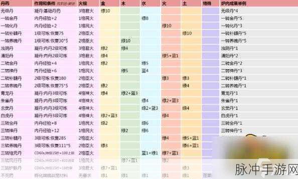 创造与魔法深度攻略,炼丹宝典大全表揭秘奇幻世界之秘
