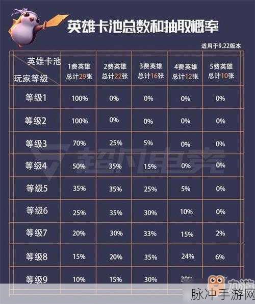 云顶之弈9.22版本深度攻略,赌什么最厉害?